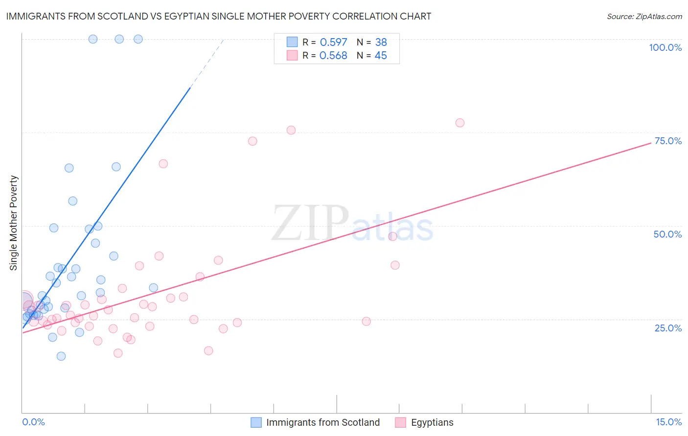 Immigrants from Scotland vs Egyptian Single Mother Poverty