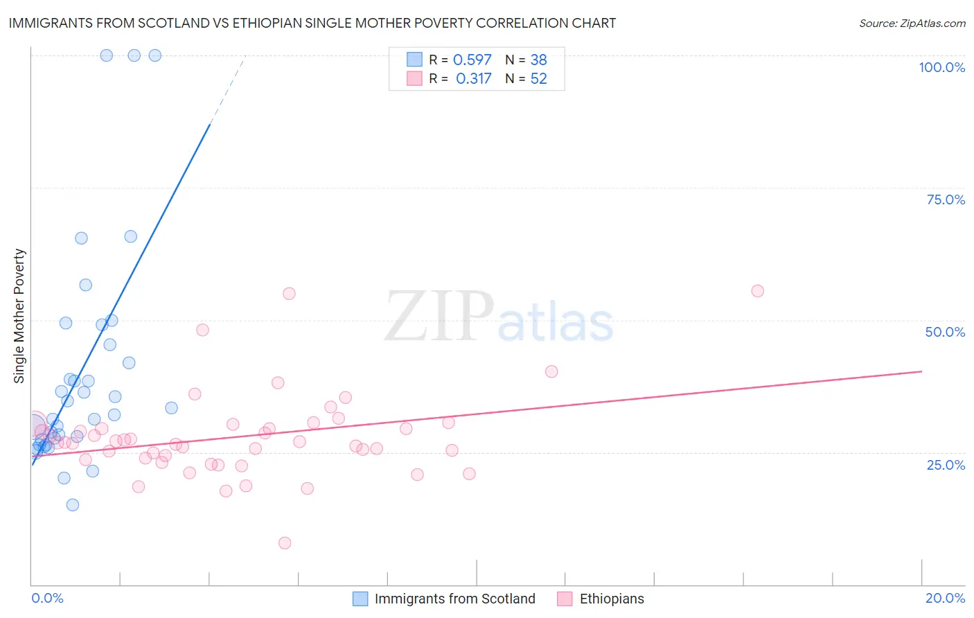 Immigrants from Scotland vs Ethiopian Single Mother Poverty
