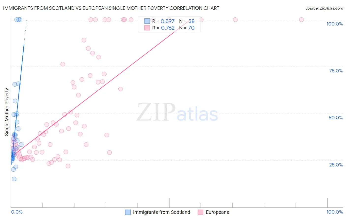 Immigrants from Scotland vs European Single Mother Poverty