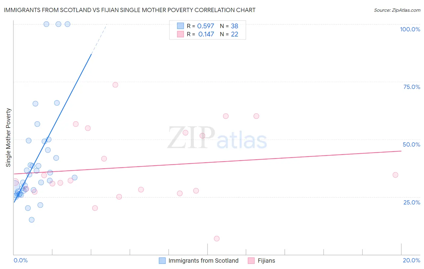 Immigrants from Scotland vs Fijian Single Mother Poverty