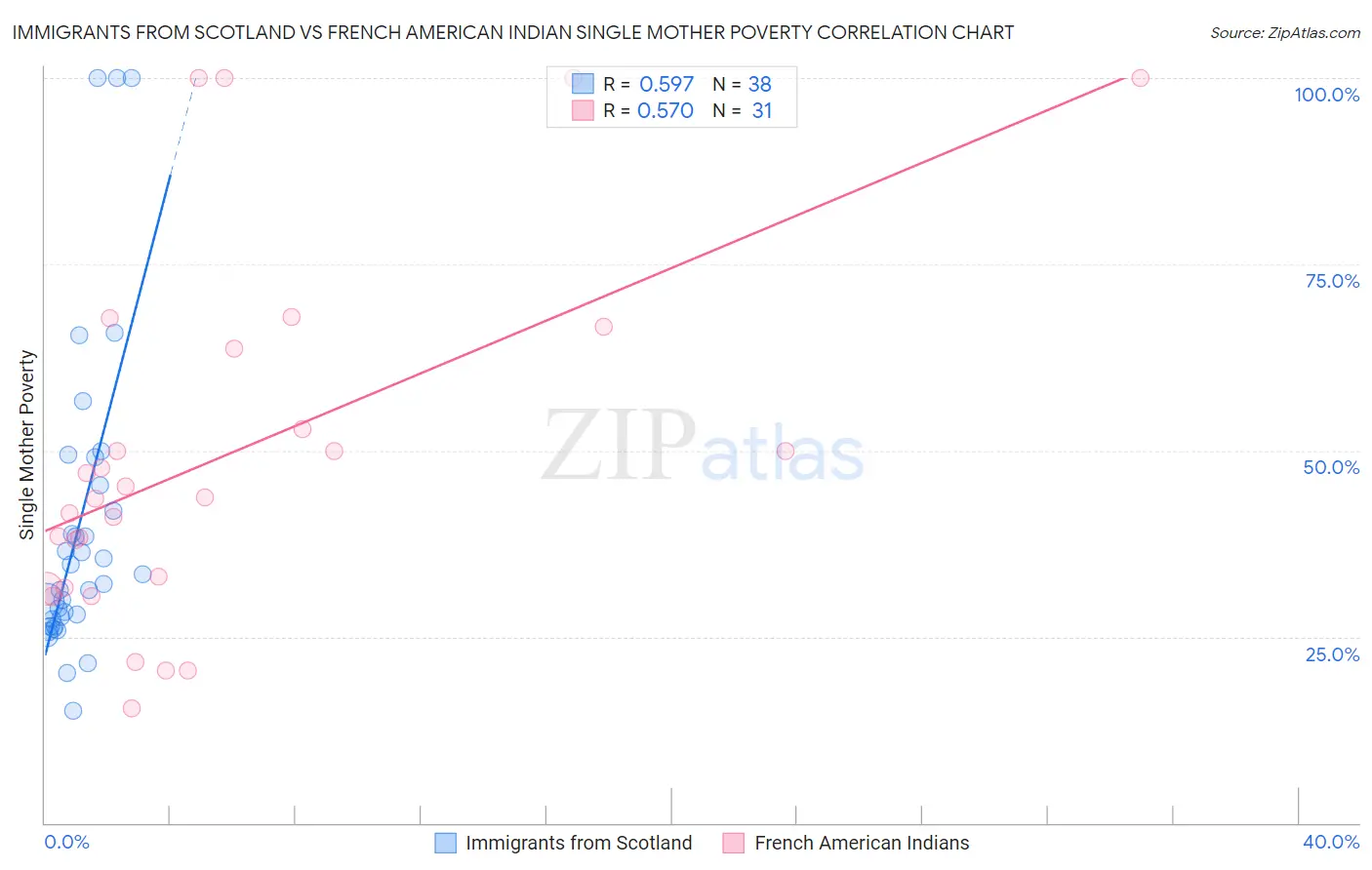 Immigrants from Scotland vs French American Indian Single Mother Poverty