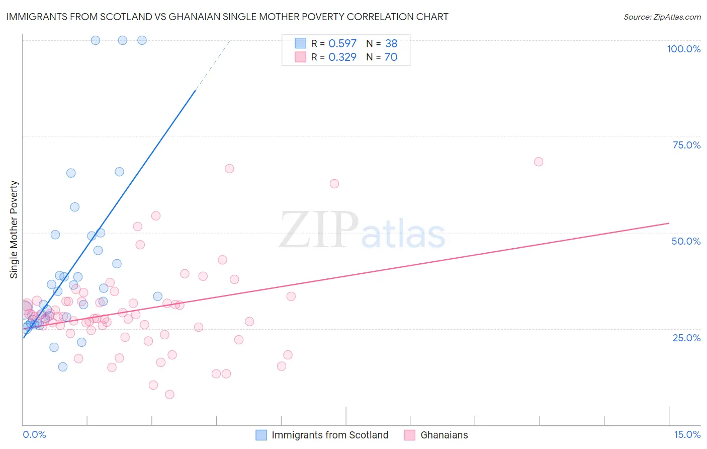 Immigrants from Scotland vs Ghanaian Single Mother Poverty