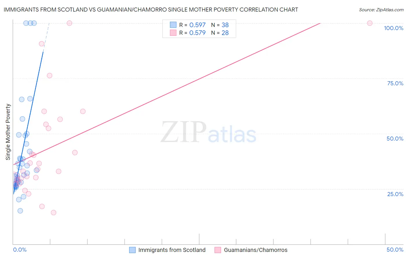 Immigrants from Scotland vs Guamanian/Chamorro Single Mother Poverty