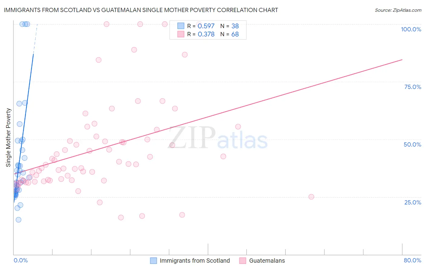 Immigrants from Scotland vs Guatemalan Single Mother Poverty