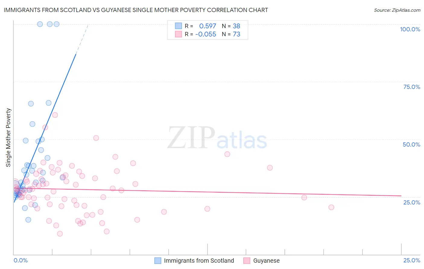 Immigrants from Scotland vs Guyanese Single Mother Poverty