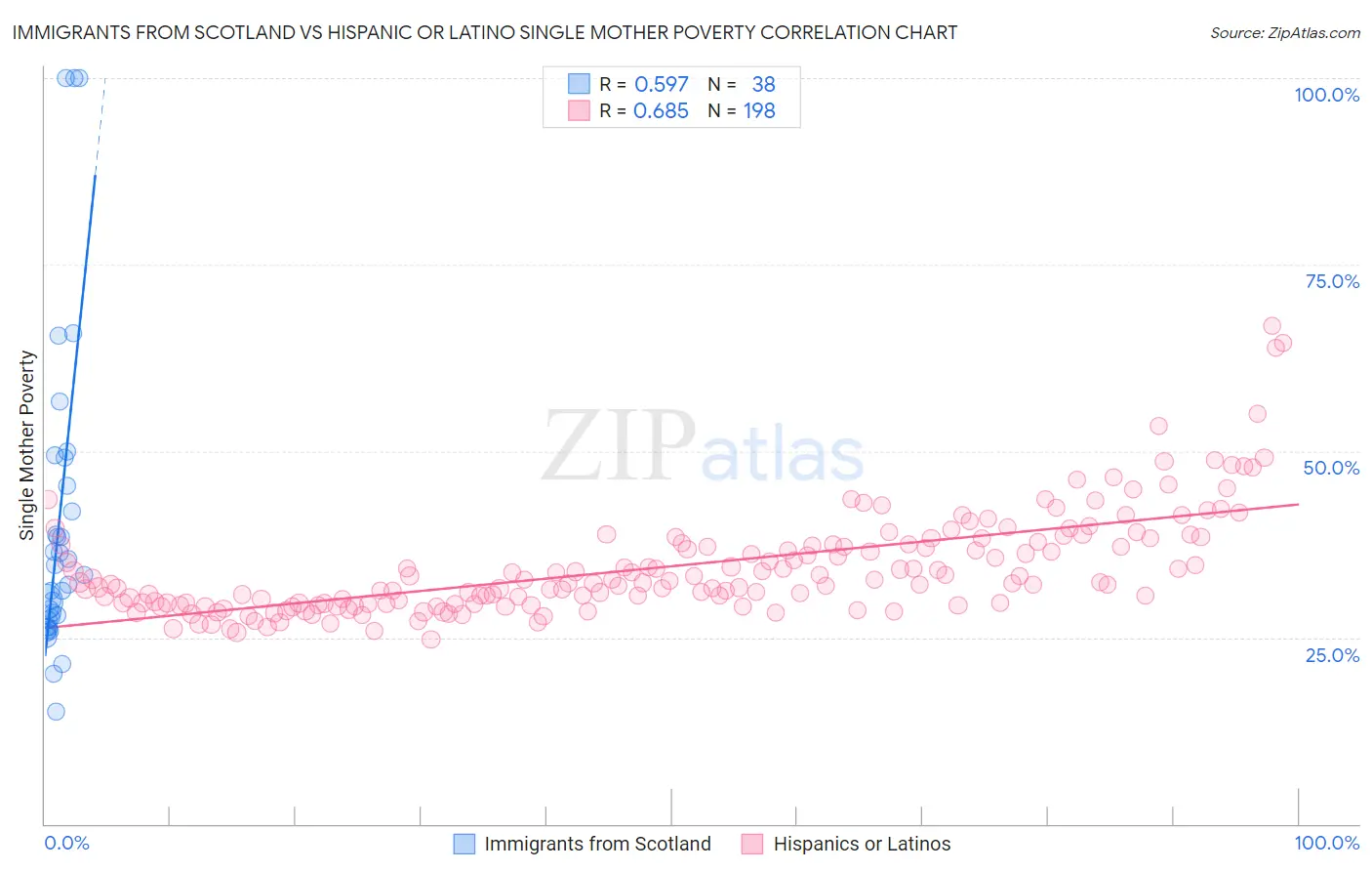 Immigrants from Scotland vs Hispanic or Latino Single Mother Poverty