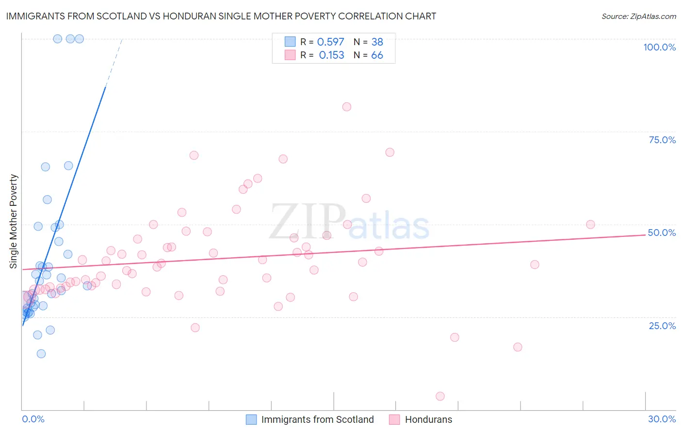 Immigrants from Scotland vs Honduran Single Mother Poverty