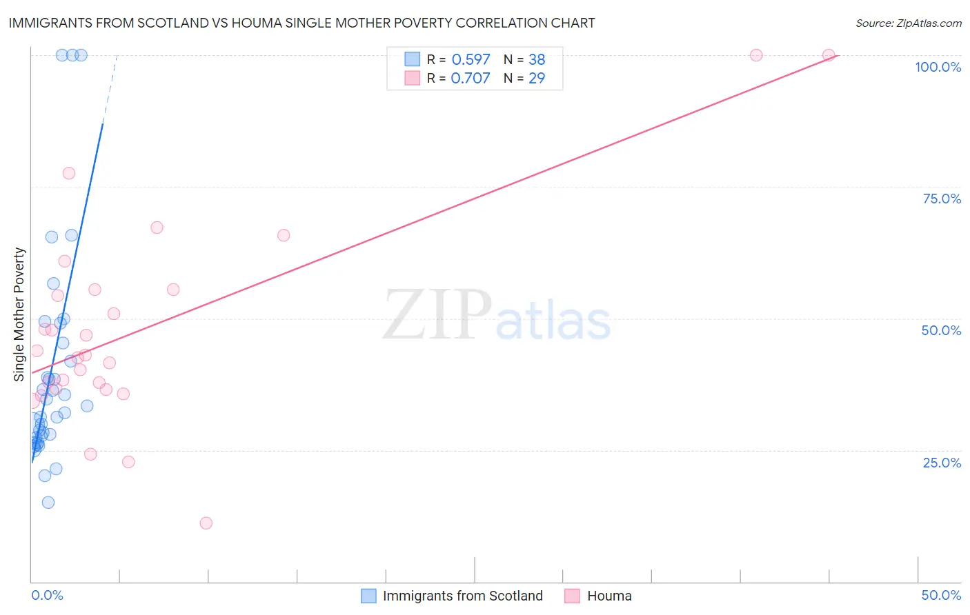 Immigrants from Scotland vs Houma Single Mother Poverty