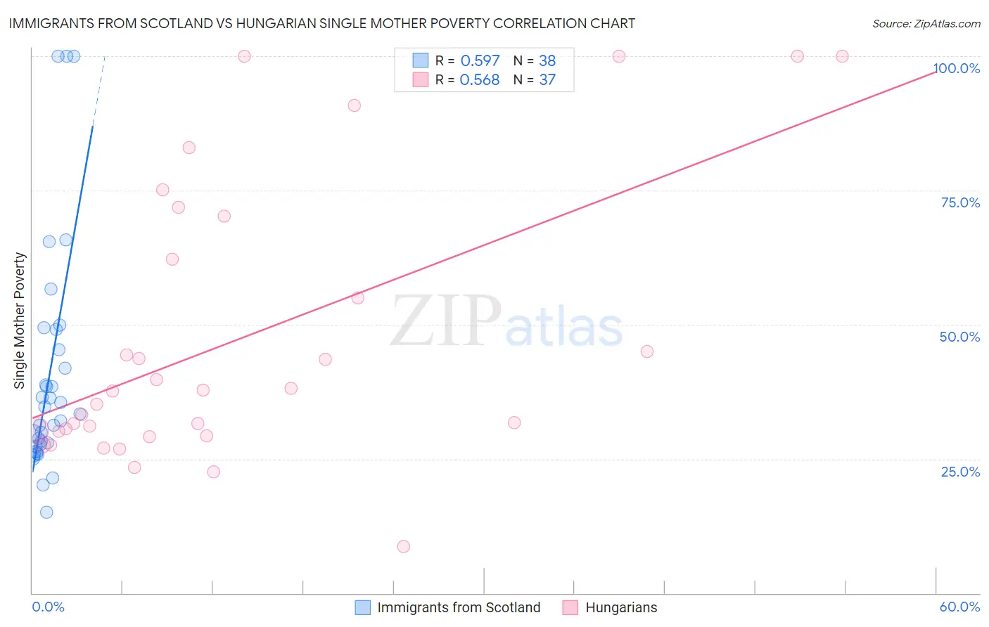 Immigrants from Scotland vs Hungarian Single Mother Poverty