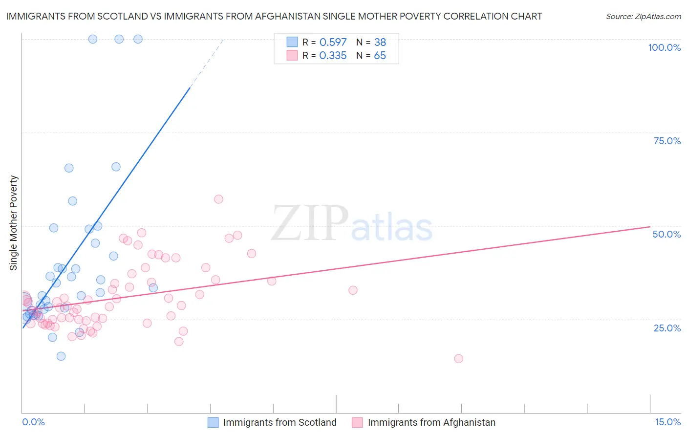 Immigrants from Scotland vs Immigrants from Afghanistan Single Mother Poverty