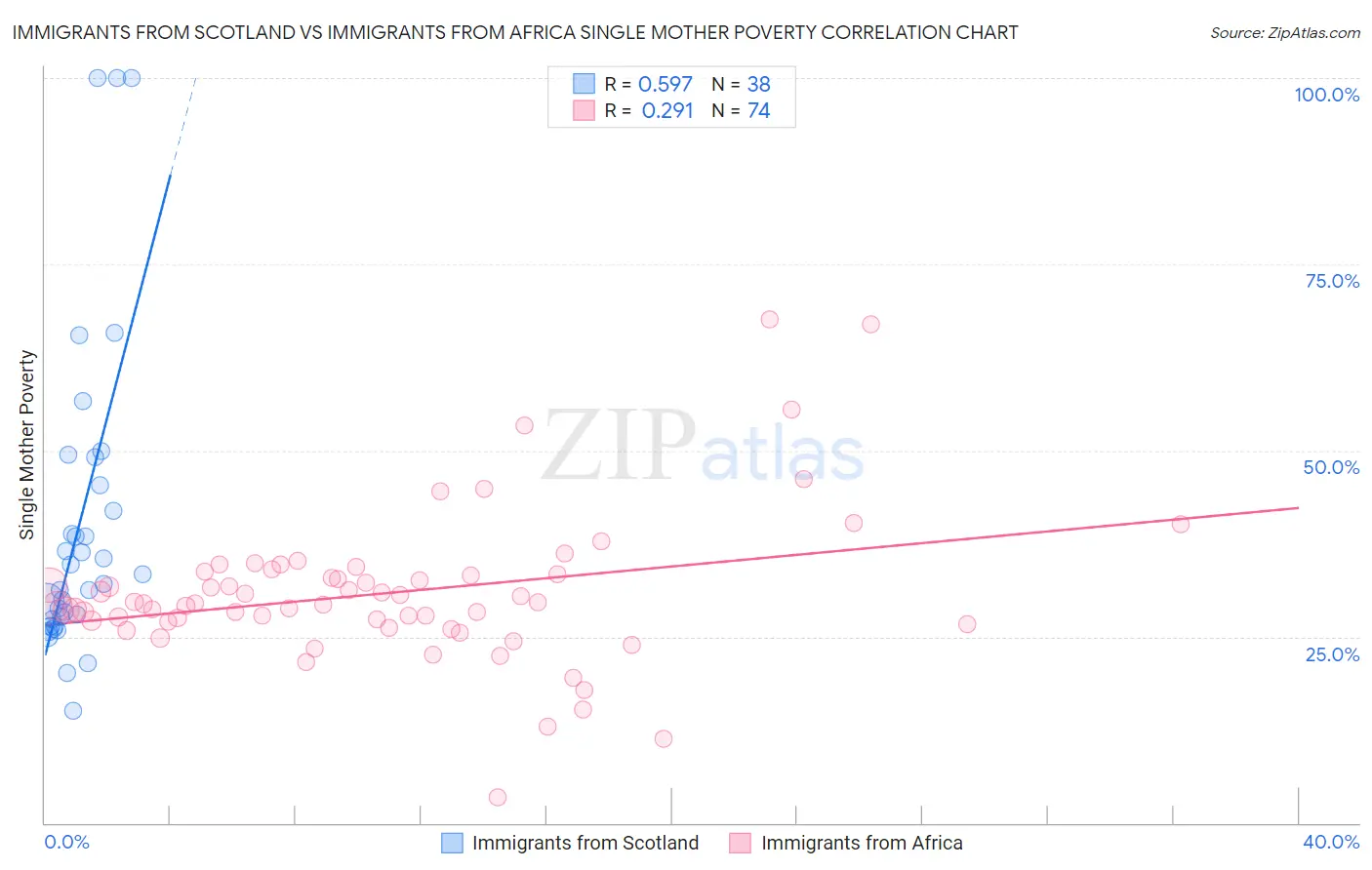 Immigrants from Scotland vs Immigrants from Africa Single Mother Poverty