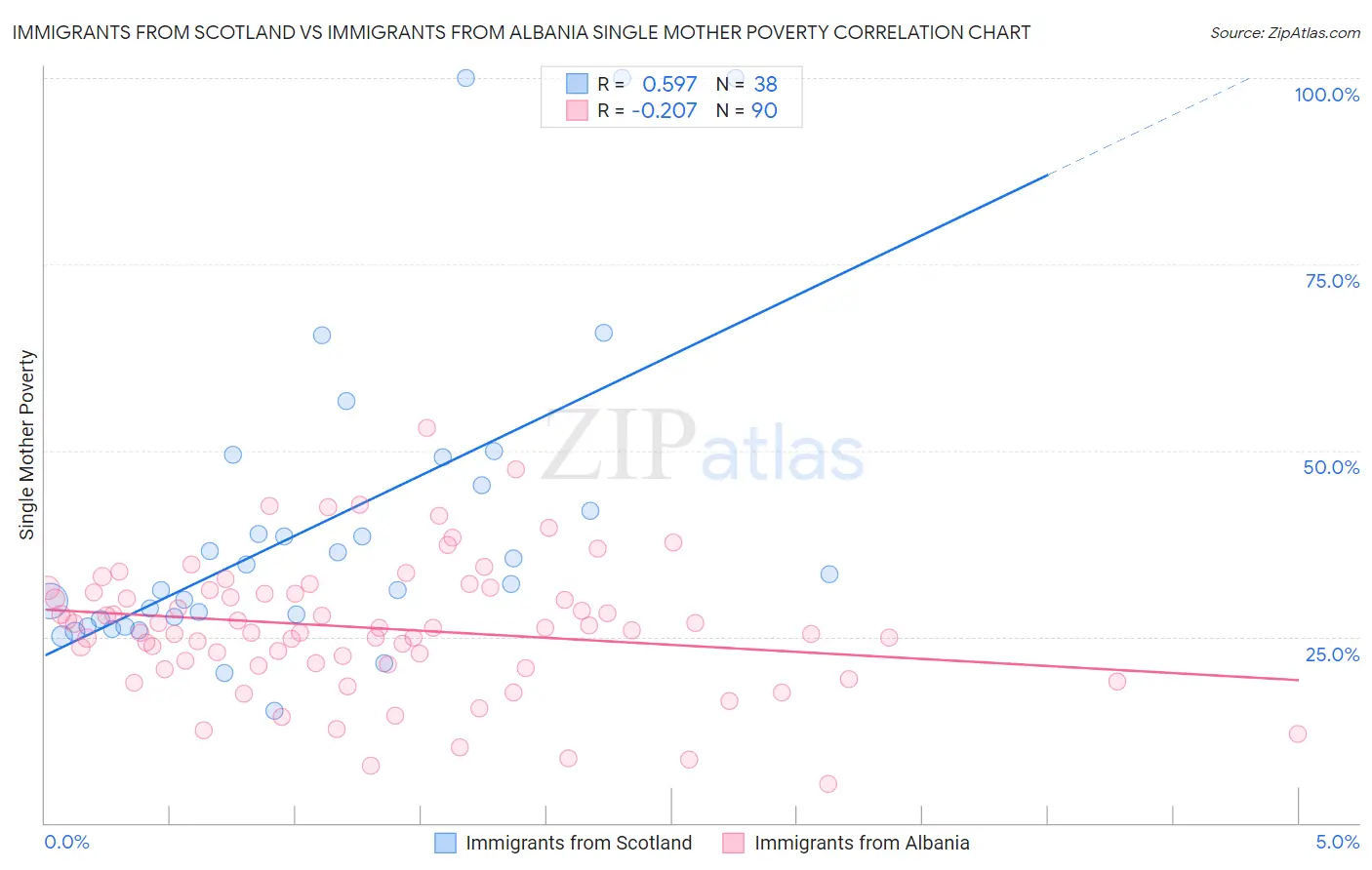 Immigrants from Scotland vs Immigrants from Albania Single Mother Poverty