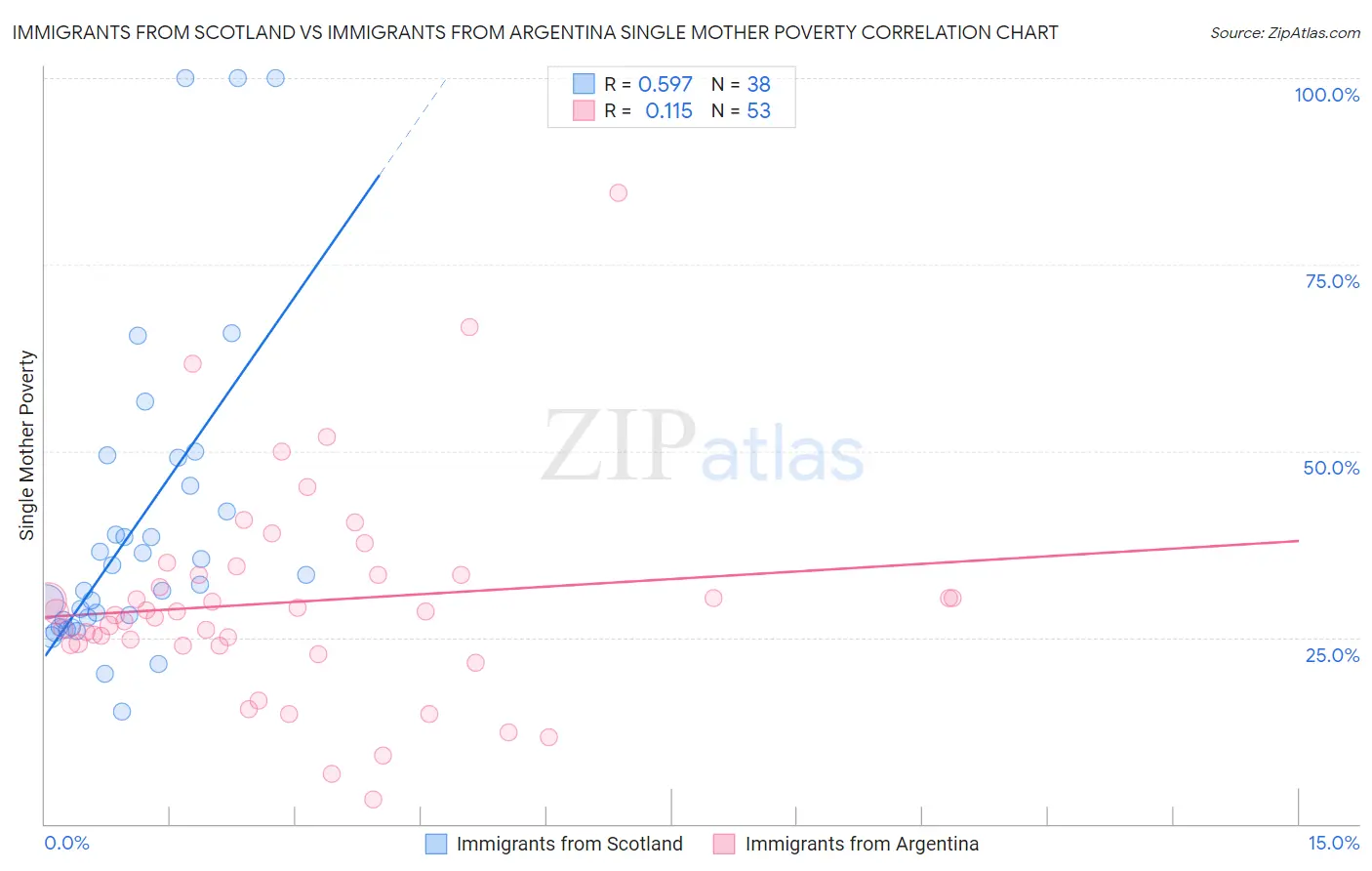 Immigrants from Scotland vs Immigrants from Argentina Single Mother Poverty