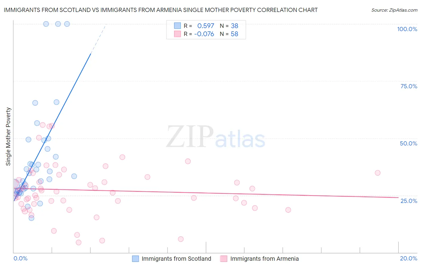 Immigrants from Scotland vs Immigrants from Armenia Single Mother Poverty
