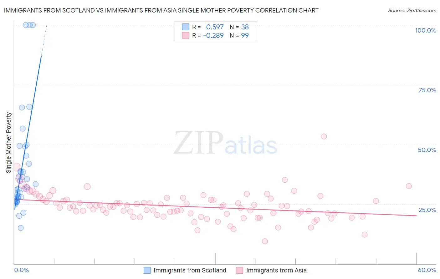 Immigrants from Scotland vs Immigrants from Asia Single Mother Poverty
