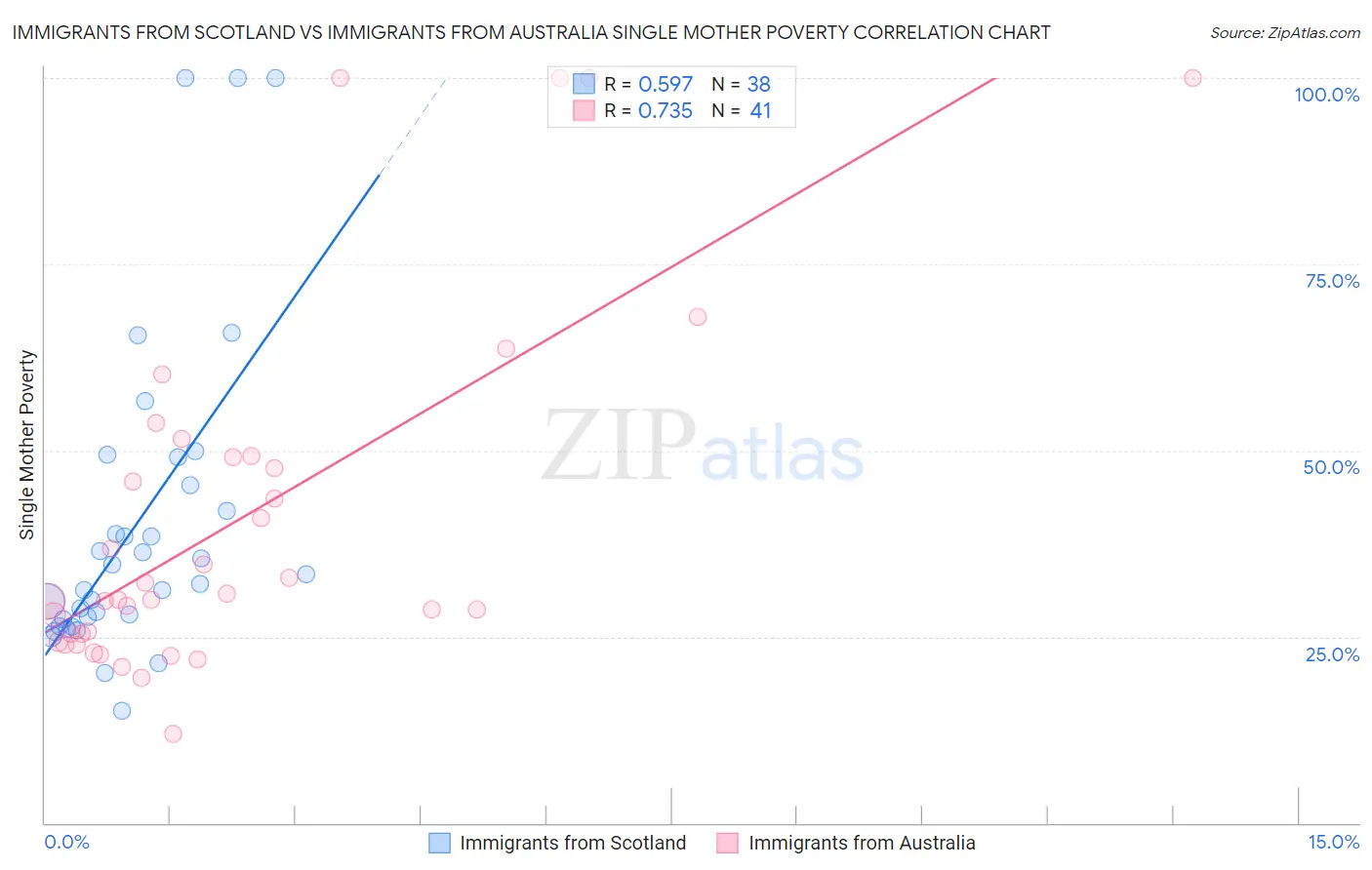 Immigrants from Scotland vs Immigrants from Australia Single Mother Poverty
