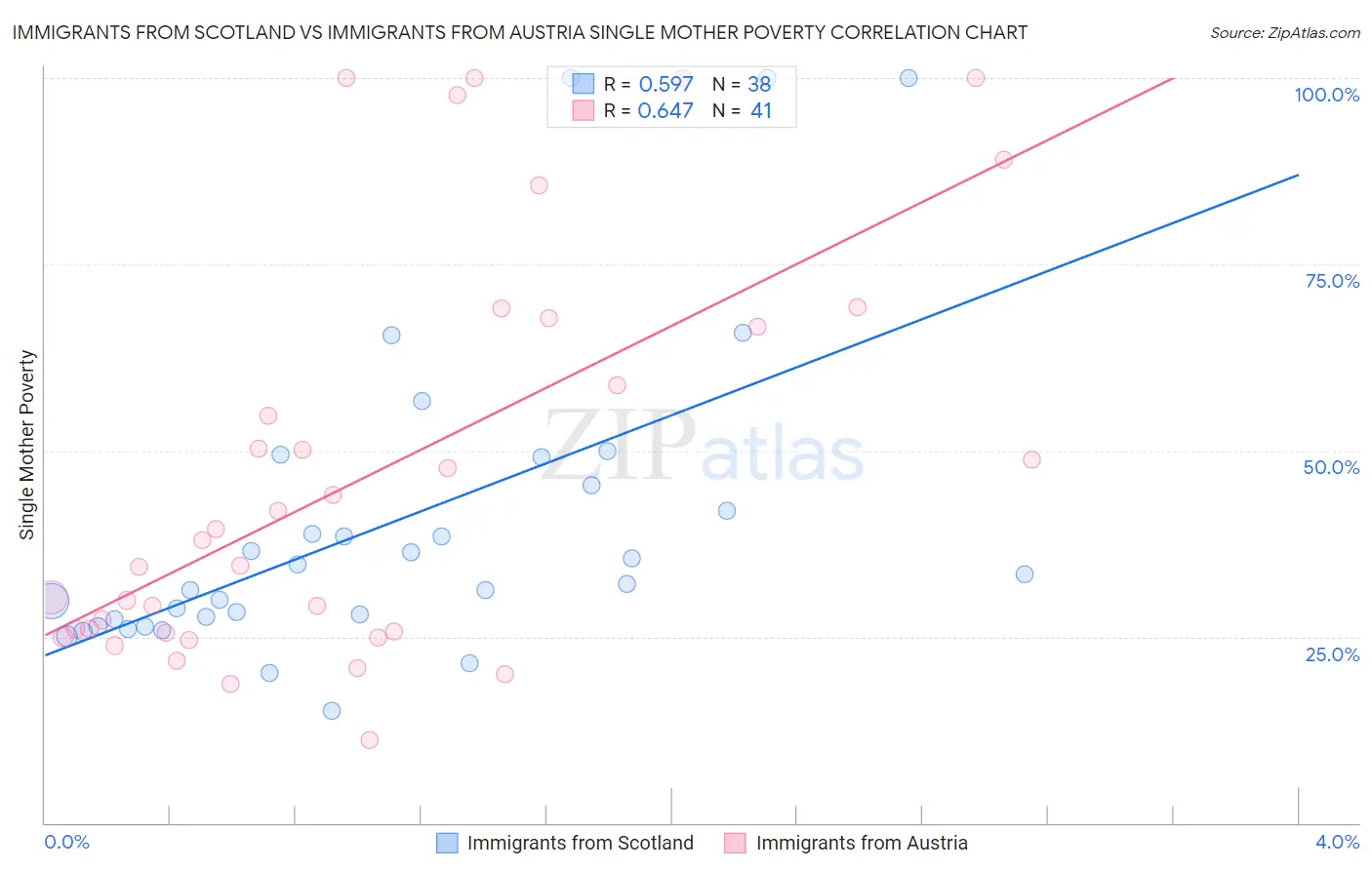 Immigrants from Scotland vs Immigrants from Austria Single Mother Poverty