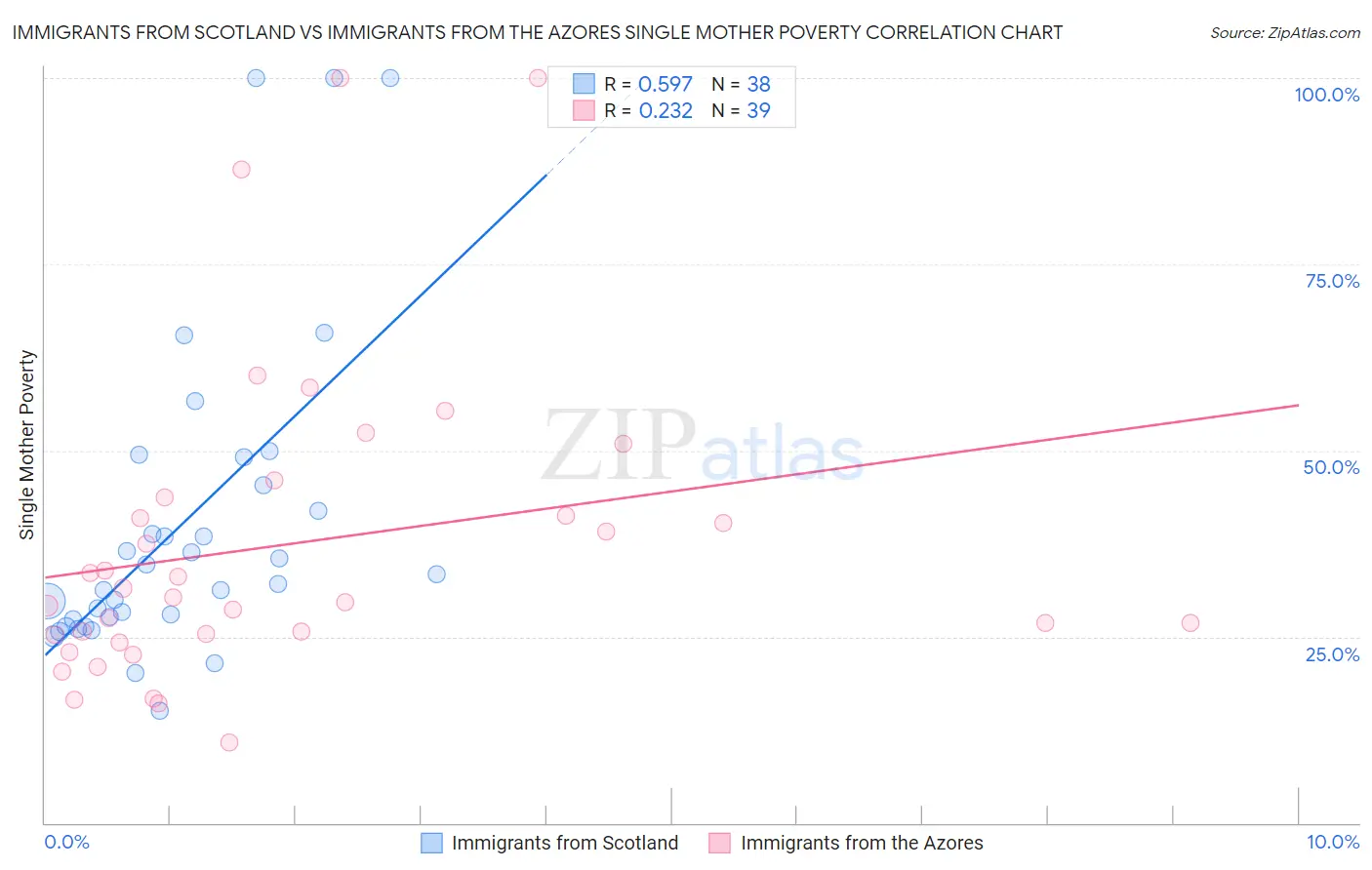 Immigrants from Scotland vs Immigrants from the Azores Single Mother Poverty