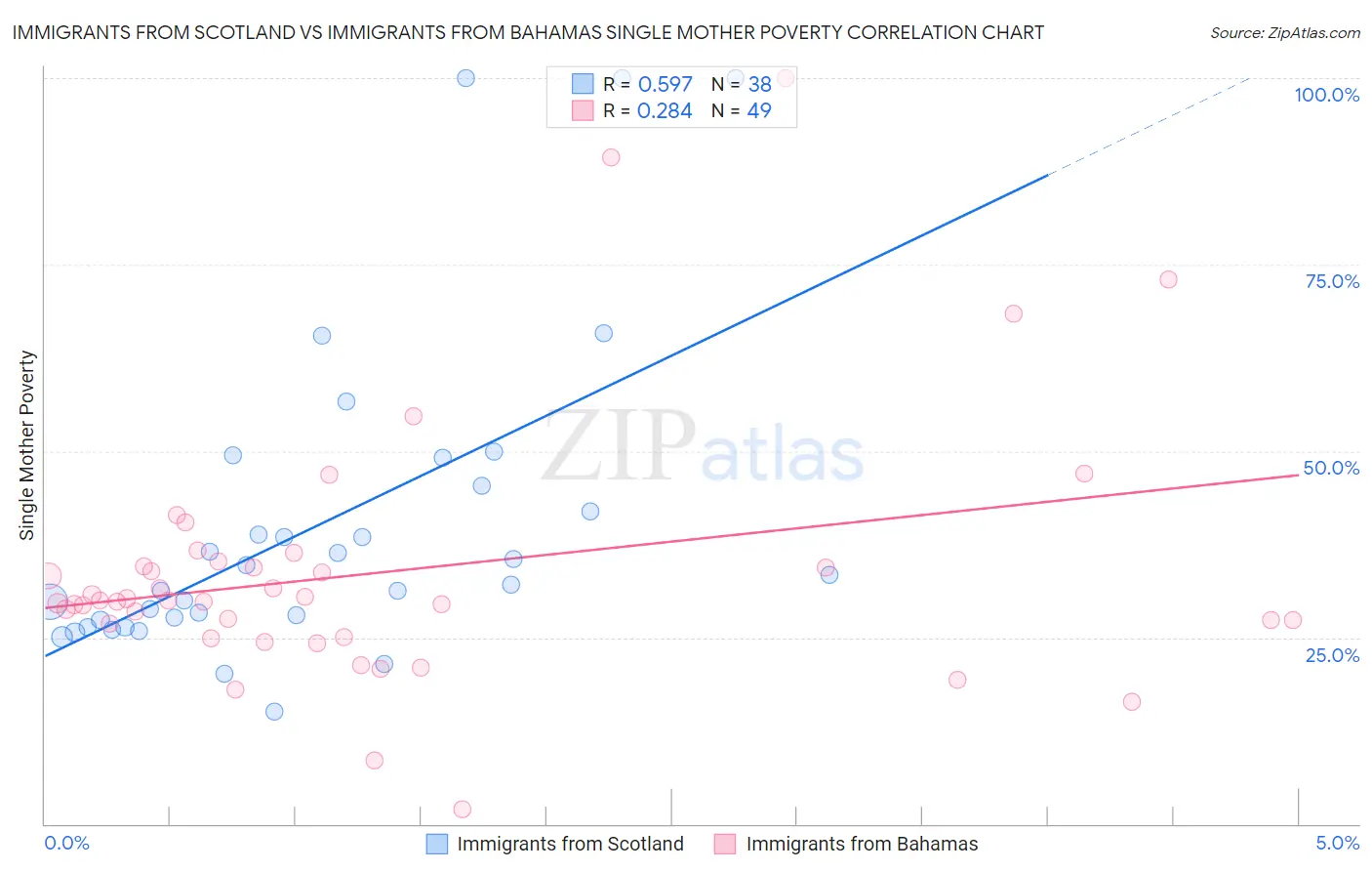 Immigrants from Scotland vs Immigrants from Bahamas Single Mother Poverty