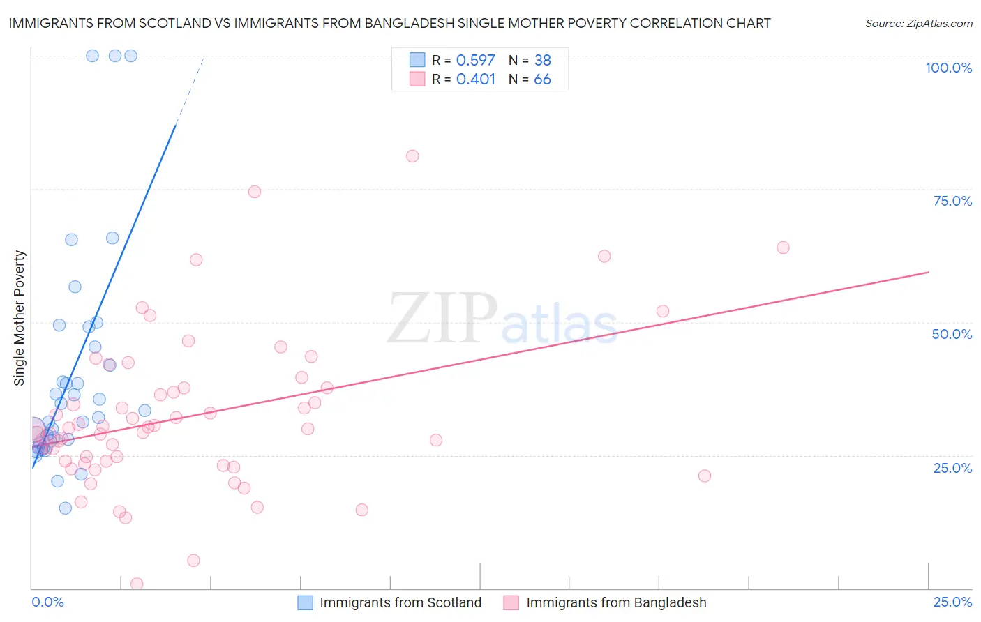 Immigrants from Scotland vs Immigrants from Bangladesh Single Mother Poverty