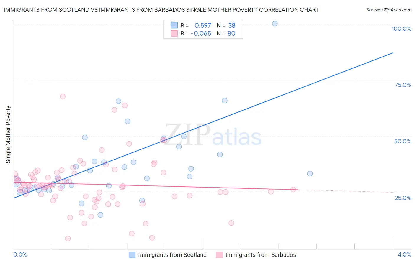 Immigrants from Scotland vs Immigrants from Barbados Single Mother Poverty