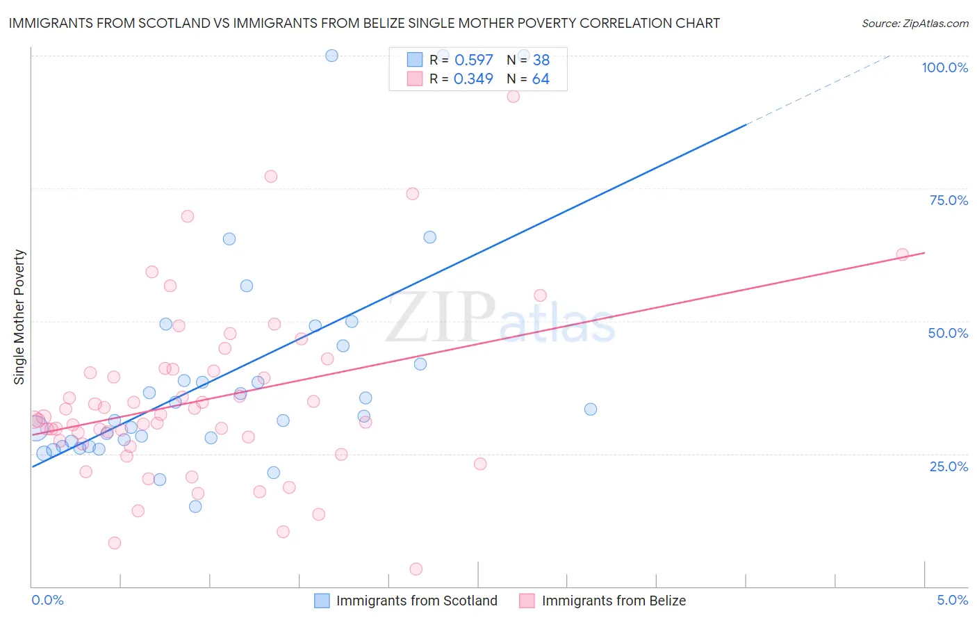 Immigrants from Scotland vs Immigrants from Belize Single Mother Poverty