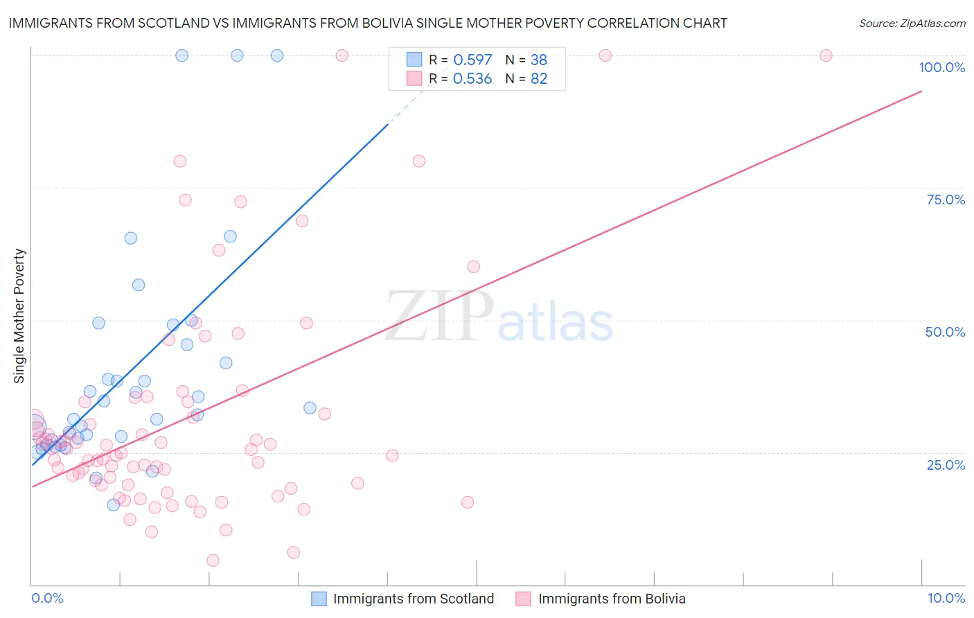 Immigrants from Scotland vs Immigrants from Bolivia Single Mother Poverty