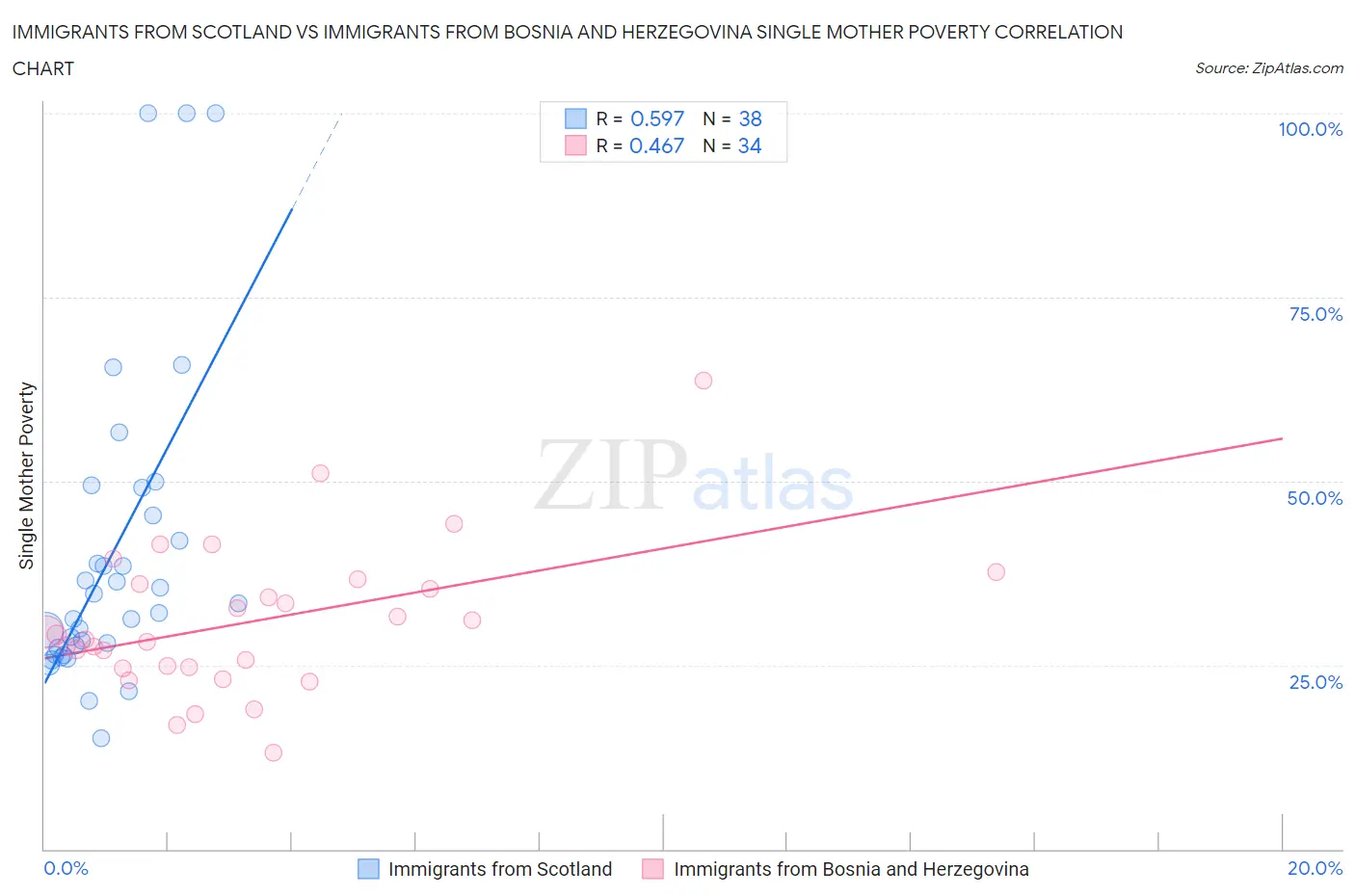 Immigrants from Scotland vs Immigrants from Bosnia and Herzegovina Single Mother Poverty
