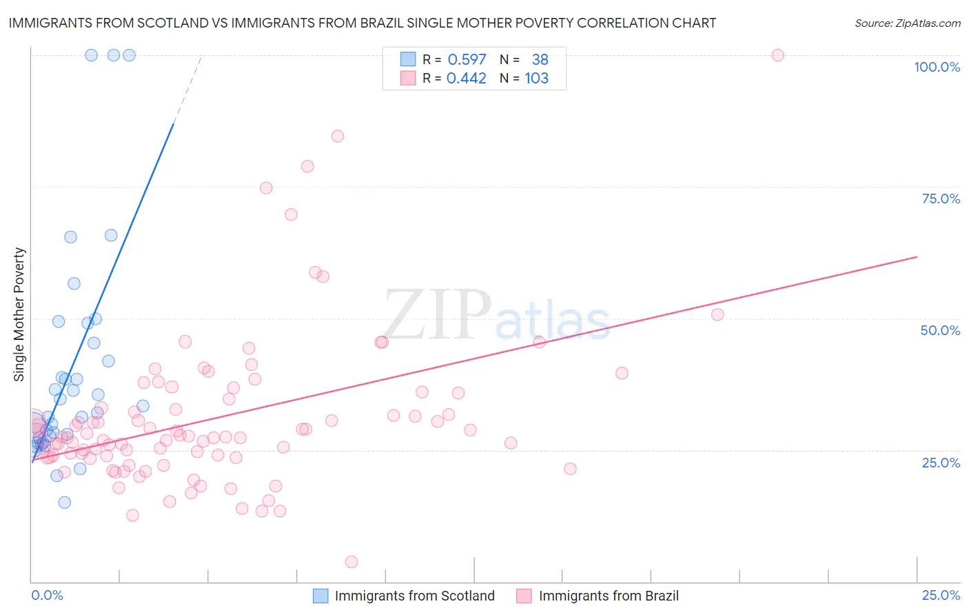 Immigrants from Scotland vs Immigrants from Brazil Single Mother Poverty
