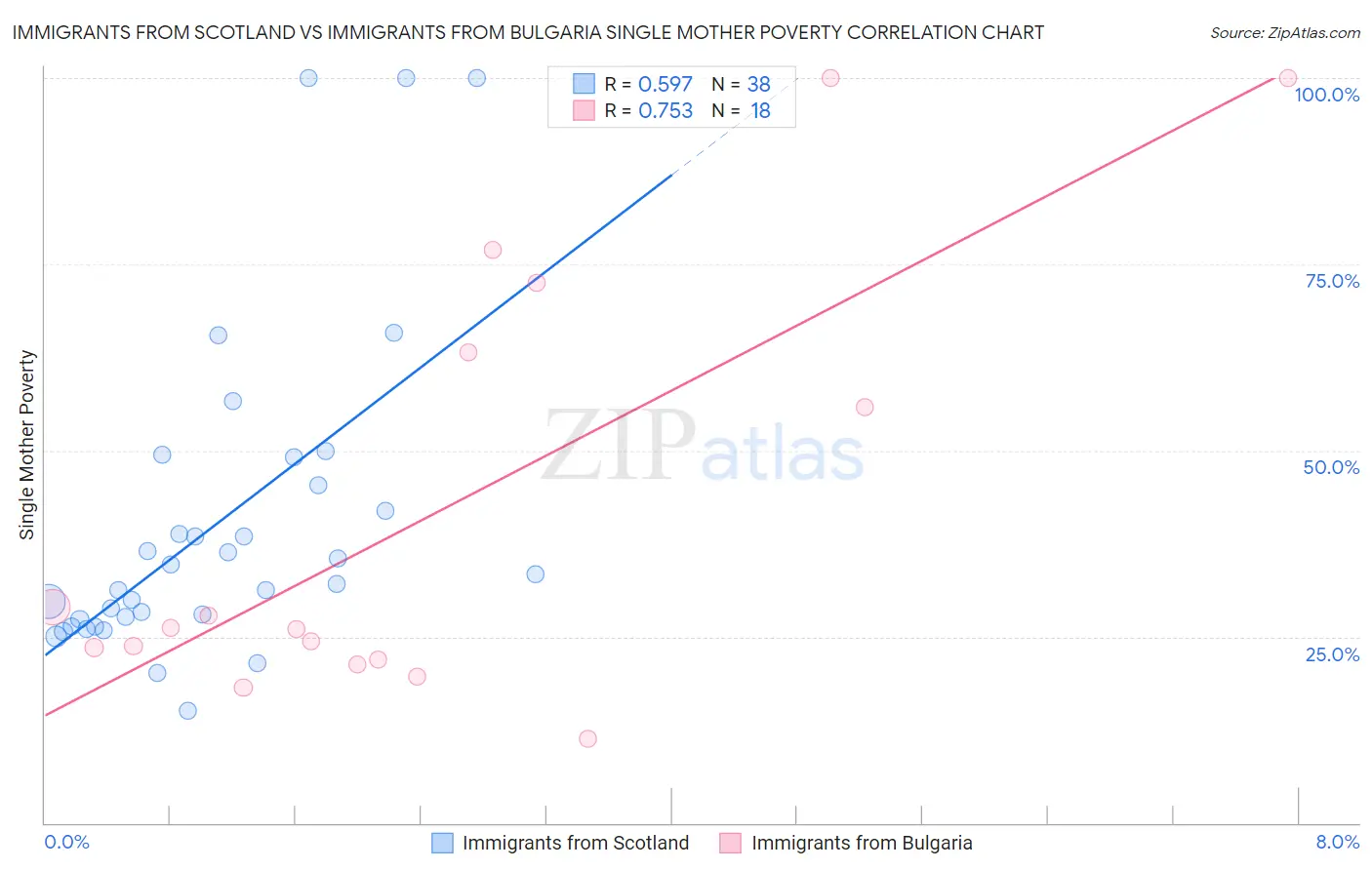 Immigrants from Scotland vs Immigrants from Bulgaria Single Mother Poverty