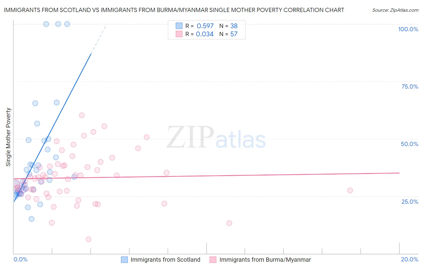 Immigrants from Scotland vs Immigrants from Burma/Myanmar Single Mother Poverty
