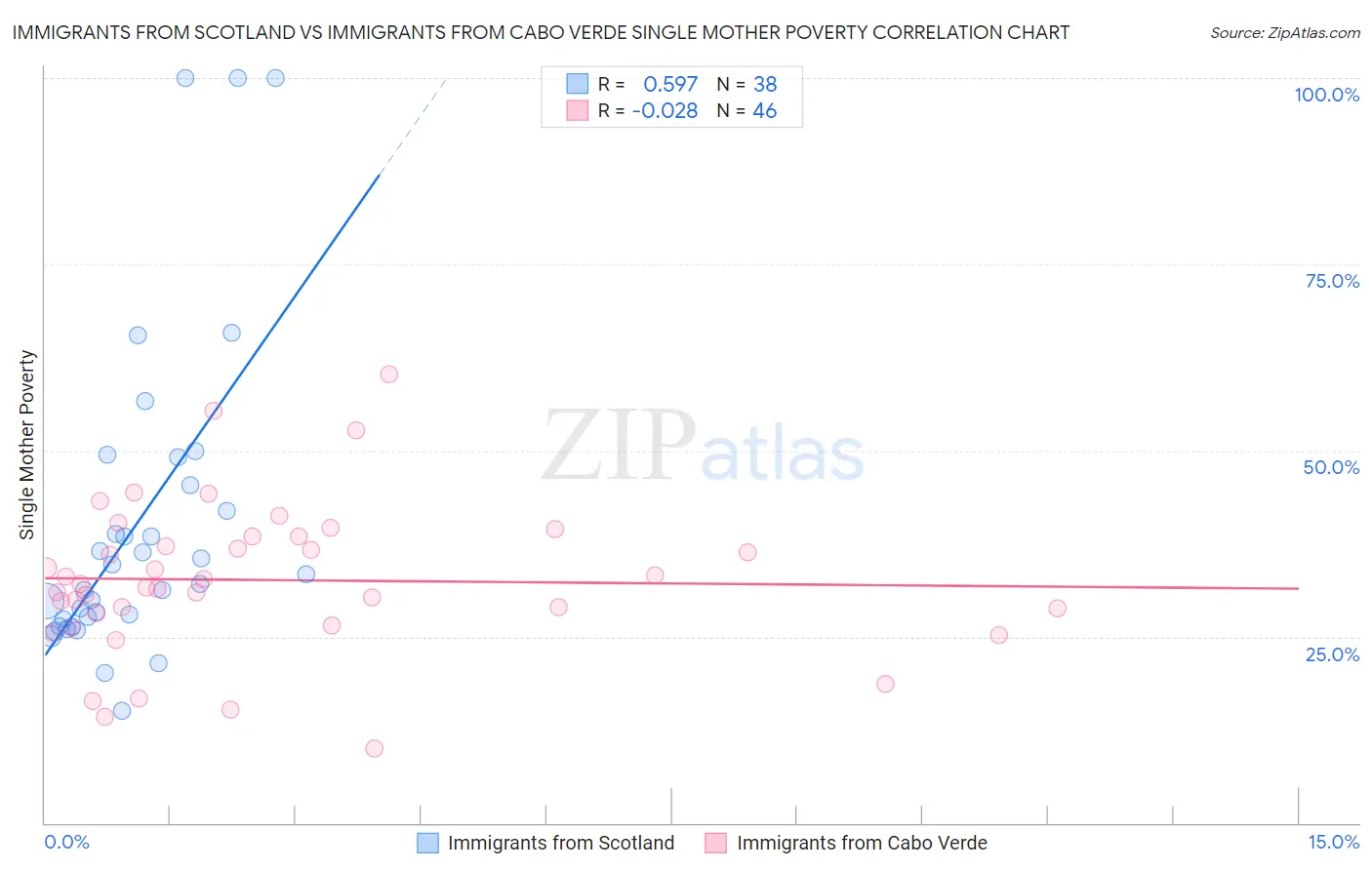 Immigrants from Scotland vs Immigrants from Cabo Verde Single Mother Poverty