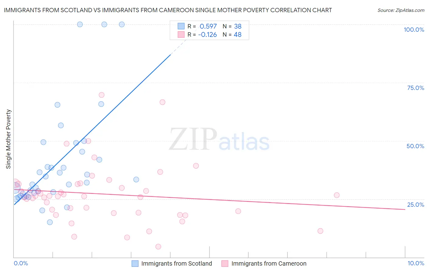 Immigrants from Scotland vs Immigrants from Cameroon Single Mother Poverty