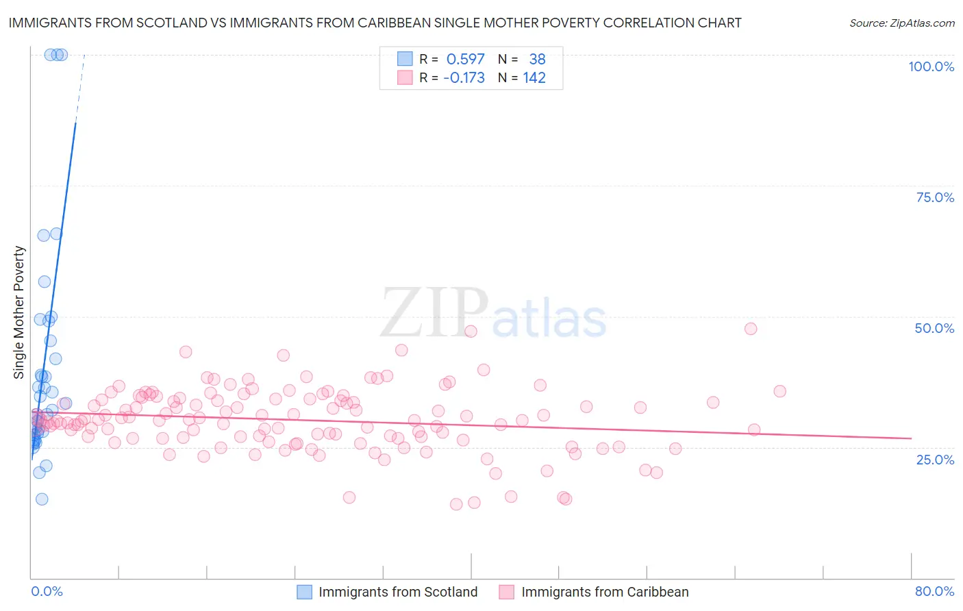 Immigrants from Scotland vs Immigrants from Caribbean Single Mother Poverty