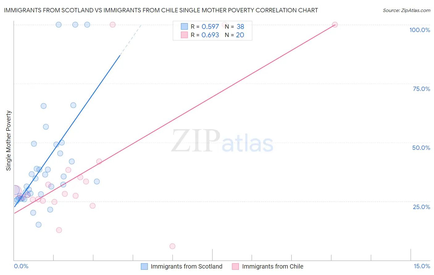 Immigrants from Scotland vs Immigrants from Chile Single Mother Poverty