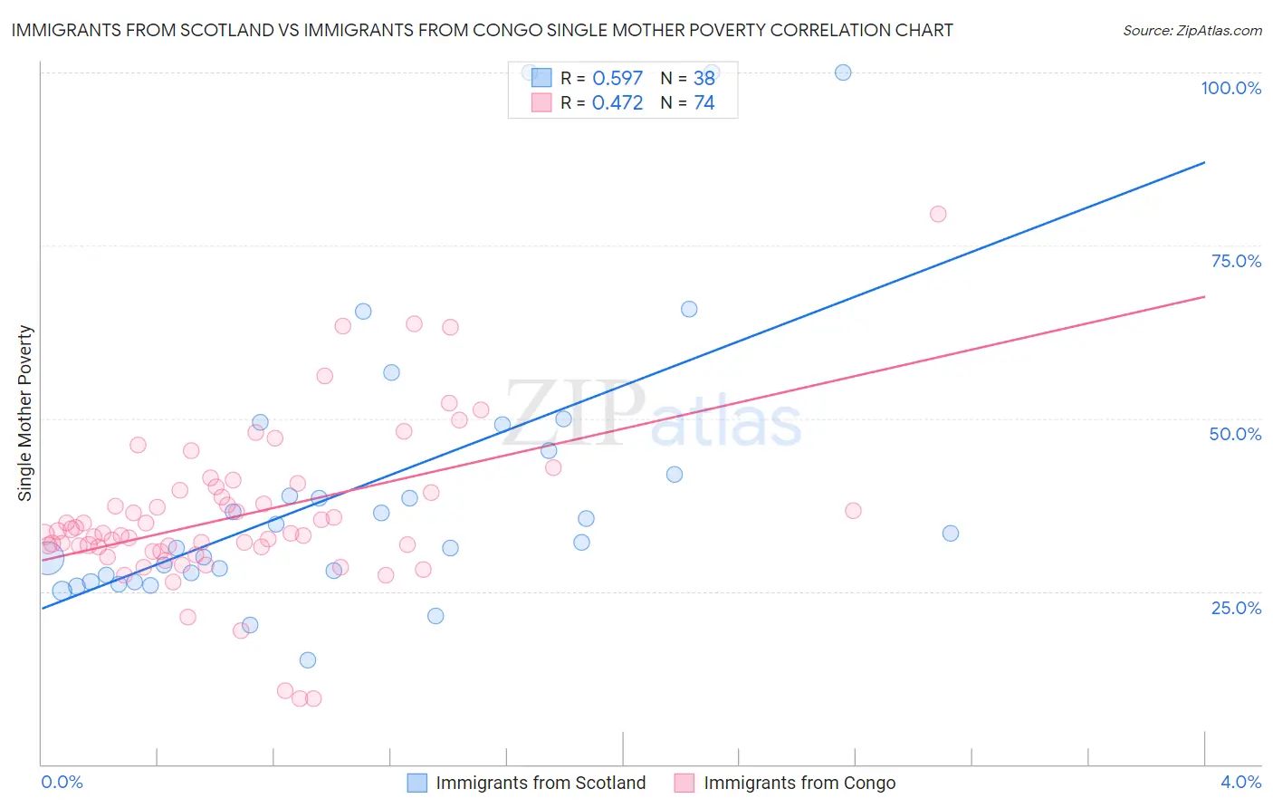 Immigrants from Scotland vs Immigrants from Congo Single Mother Poverty
