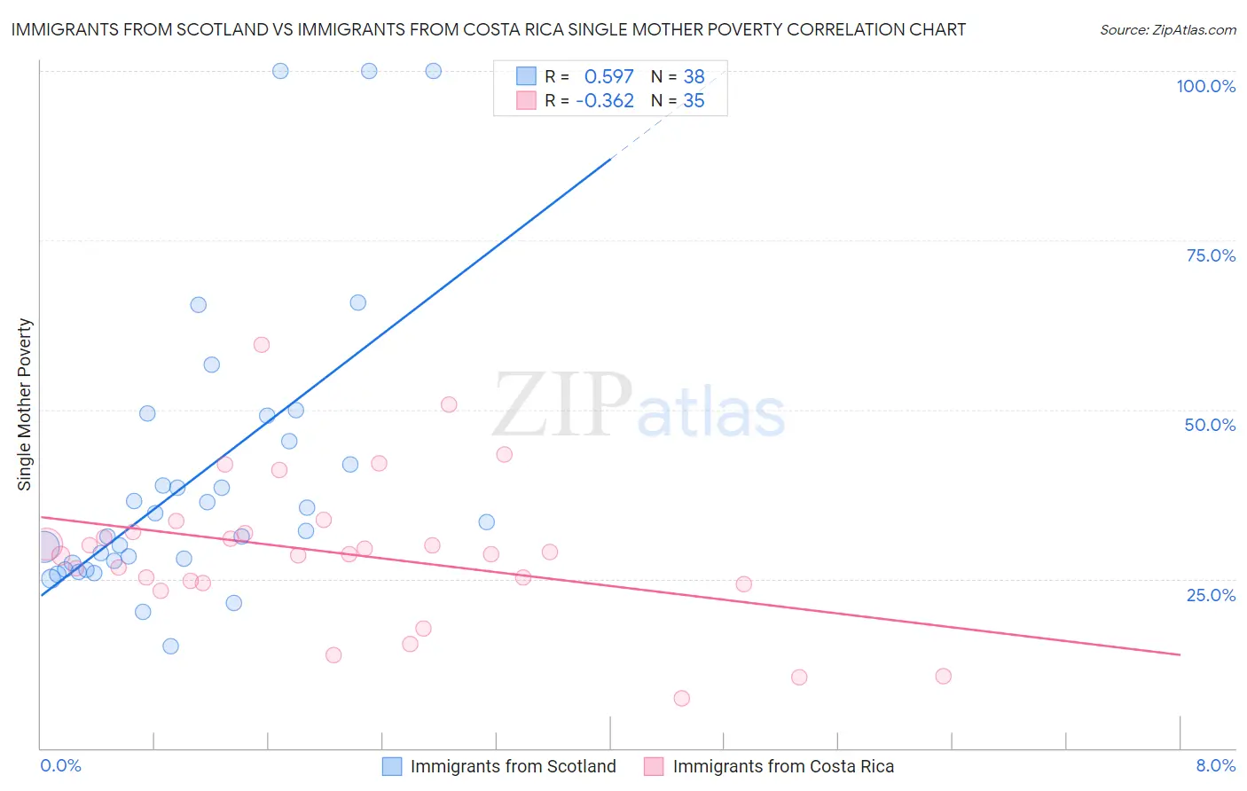 Immigrants from Scotland vs Immigrants from Costa Rica Single Mother Poverty