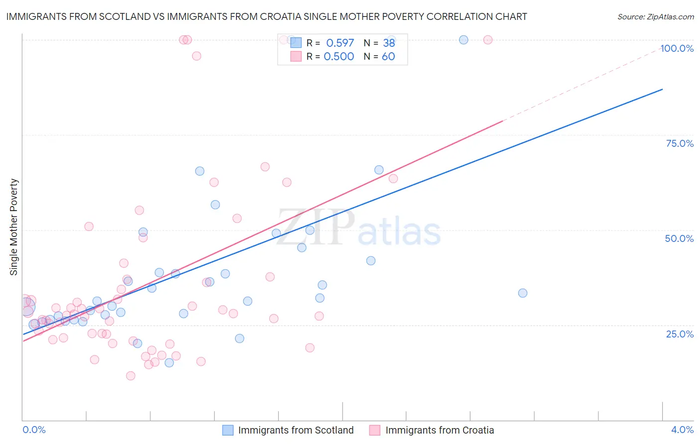 Immigrants from Scotland vs Immigrants from Croatia Single Mother Poverty
