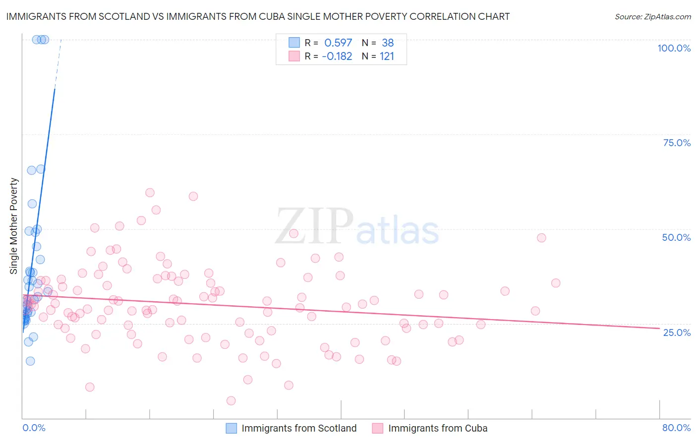 Immigrants from Scotland vs Immigrants from Cuba Single Mother Poverty