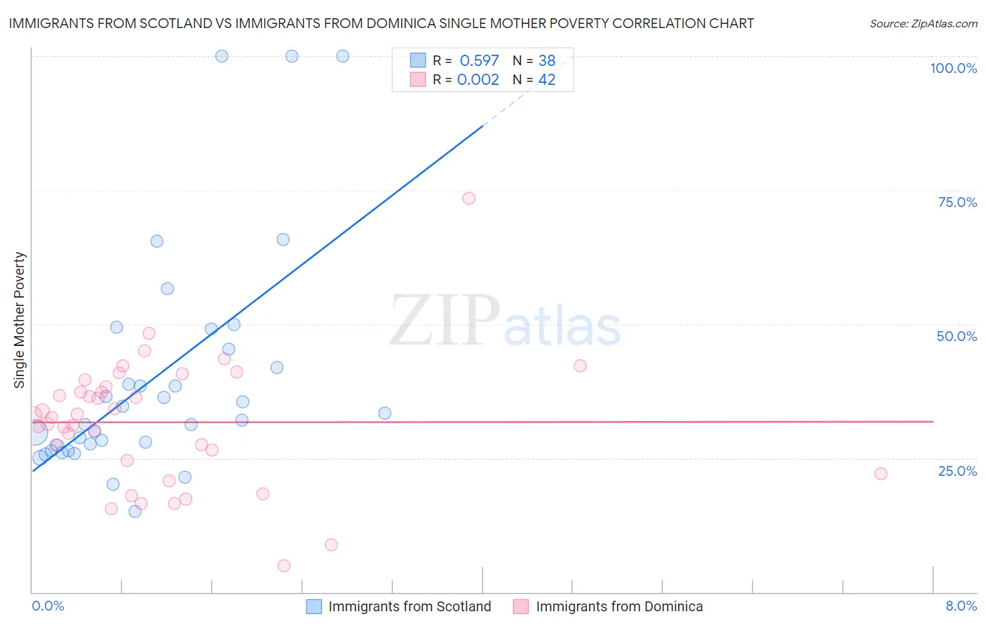 Immigrants from Scotland vs Immigrants from Dominica Single Mother Poverty