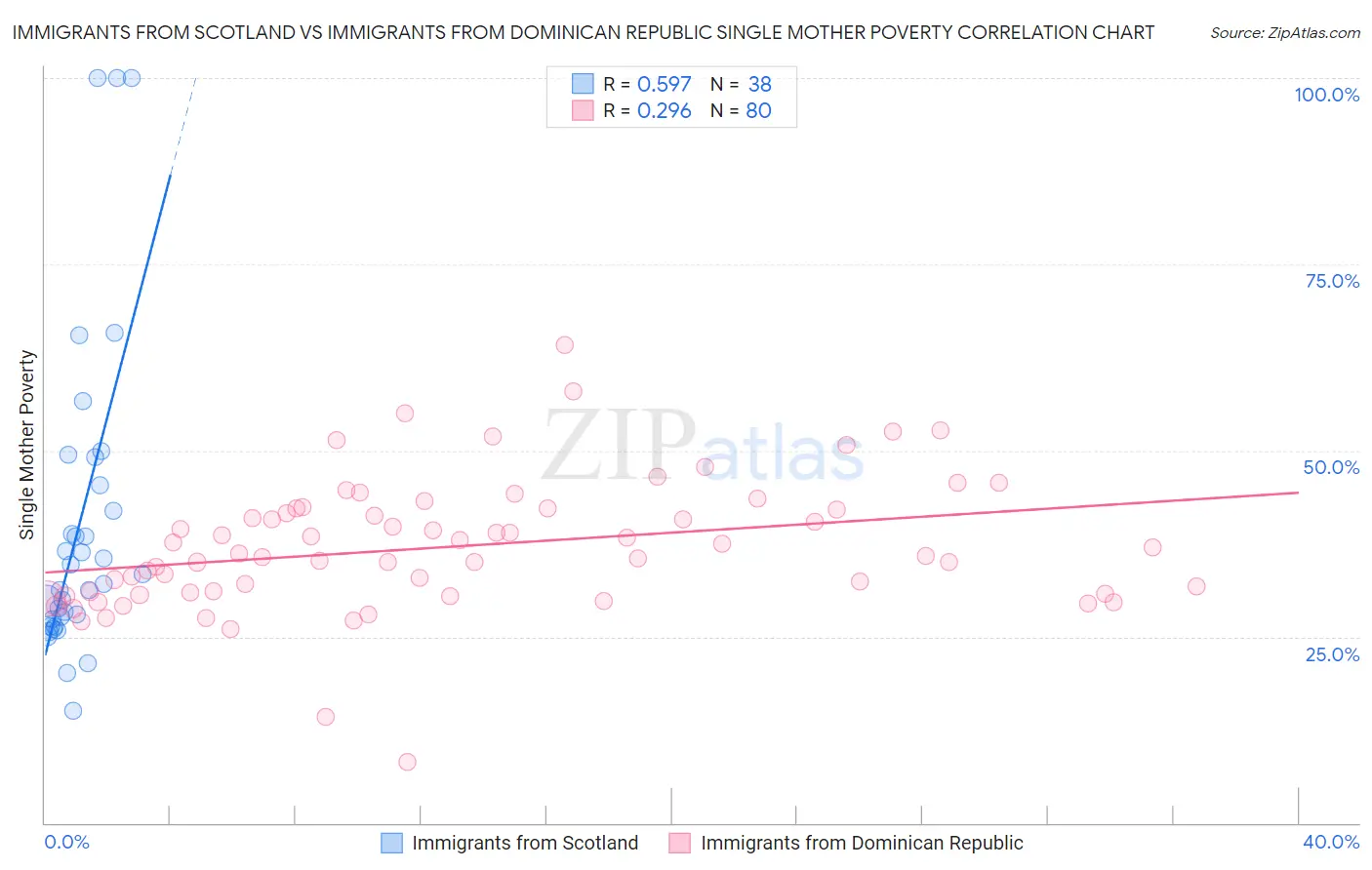 Immigrants from Scotland vs Immigrants from Dominican Republic Single Mother Poverty