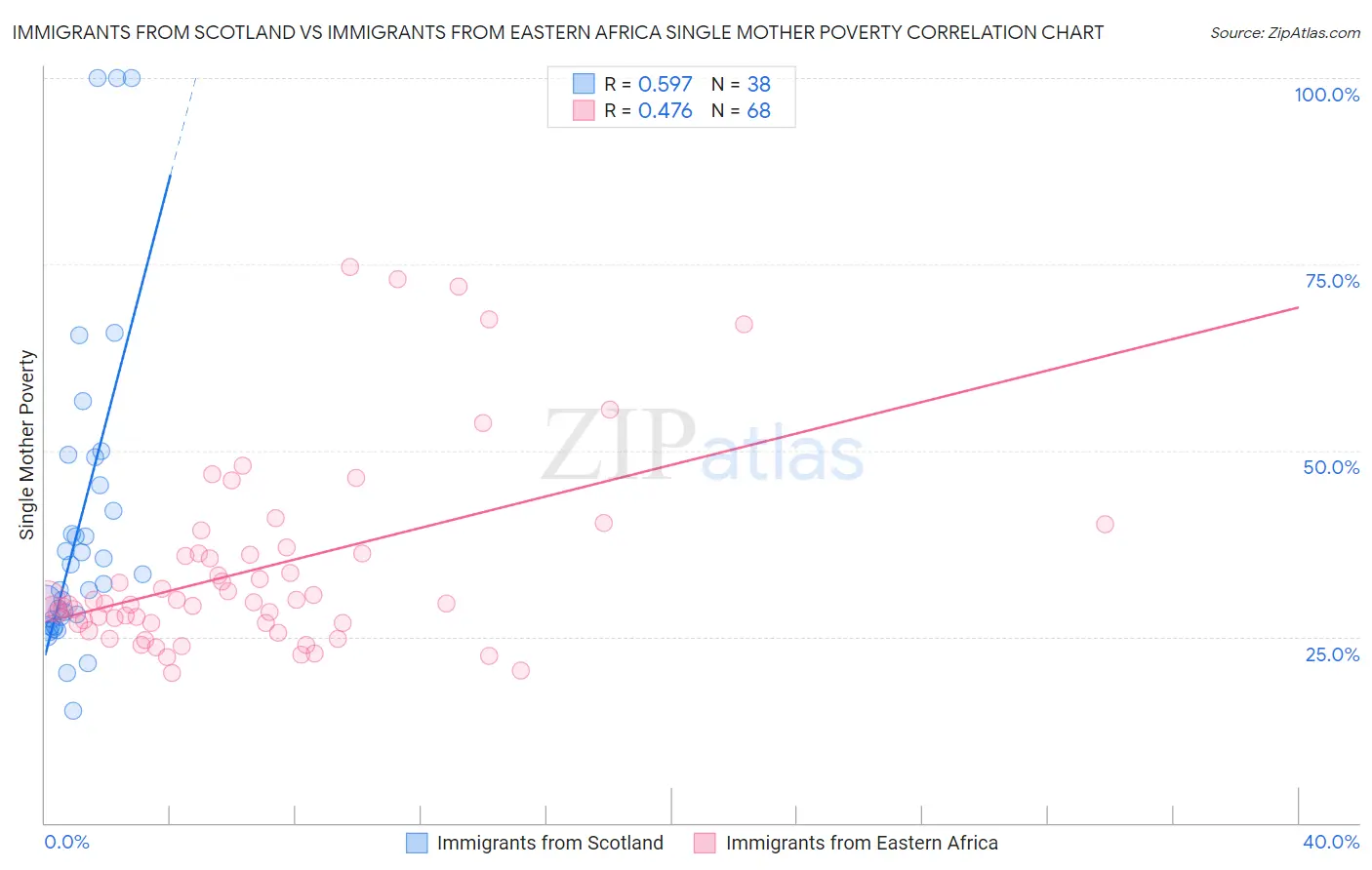 Immigrants from Scotland vs Immigrants from Eastern Africa Single Mother Poverty