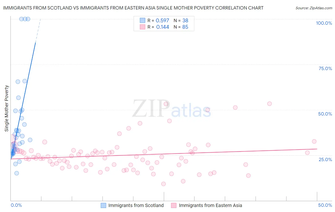 Immigrants from Scotland vs Immigrants from Eastern Asia Single Mother Poverty