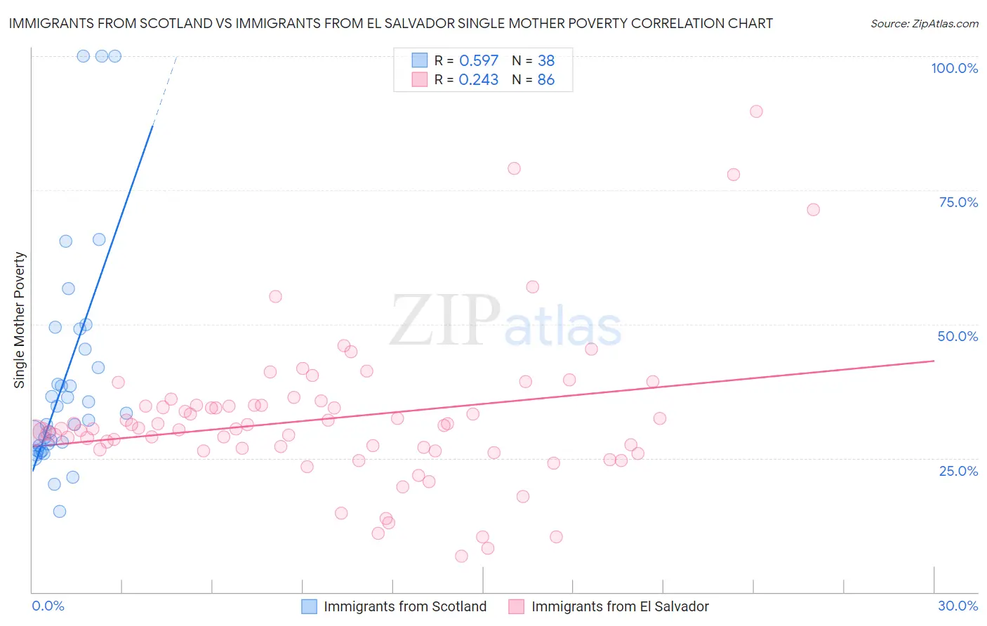 Immigrants from Scotland vs Immigrants from El Salvador Single Mother Poverty