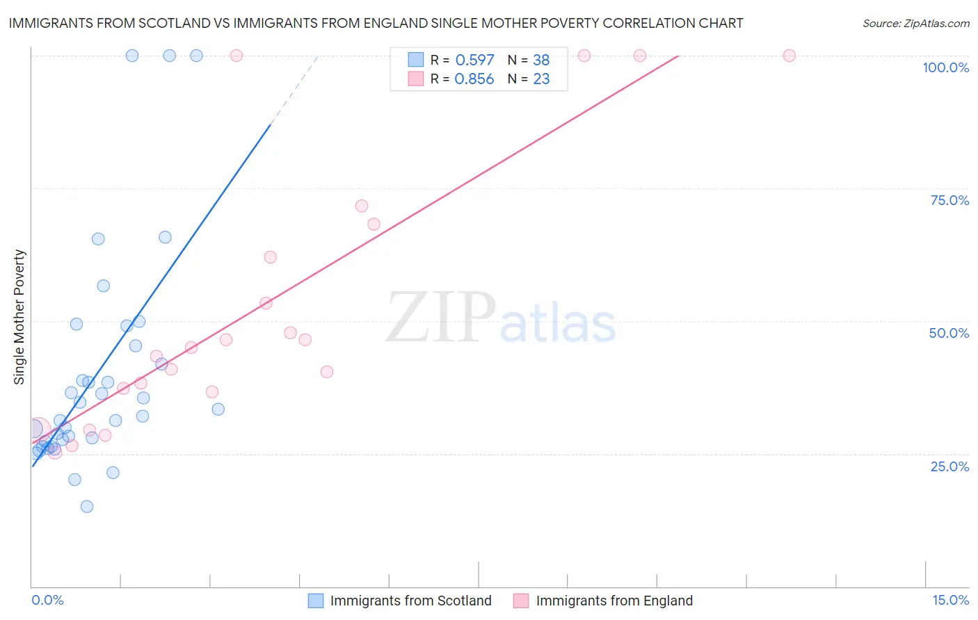 Immigrants from Scotland vs Immigrants from England Single Mother Poverty