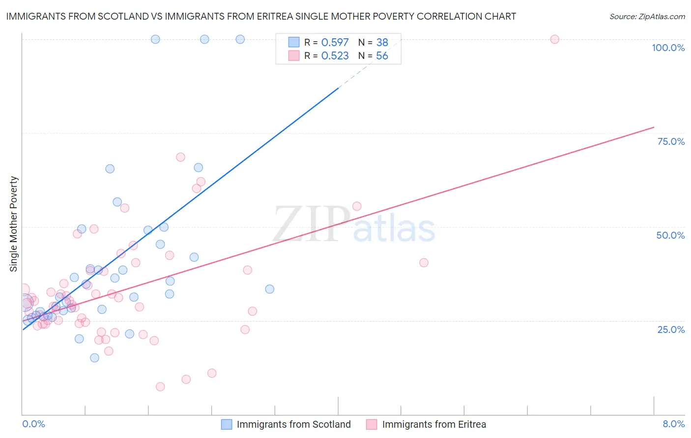 Immigrants from Scotland vs Immigrants from Eritrea Single Mother Poverty