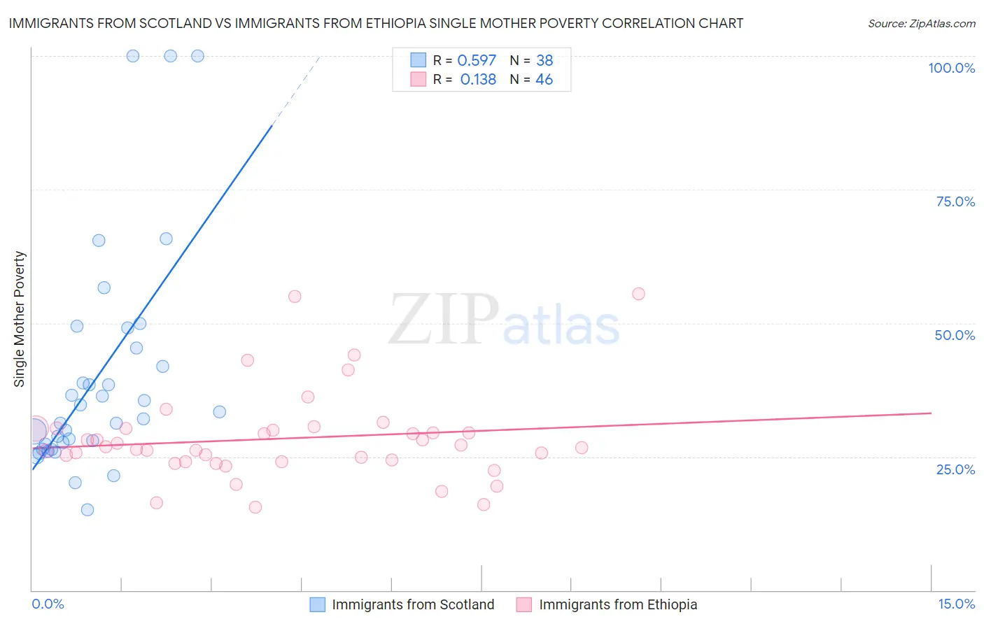 Immigrants from Scotland vs Immigrants from Ethiopia Single Mother Poverty