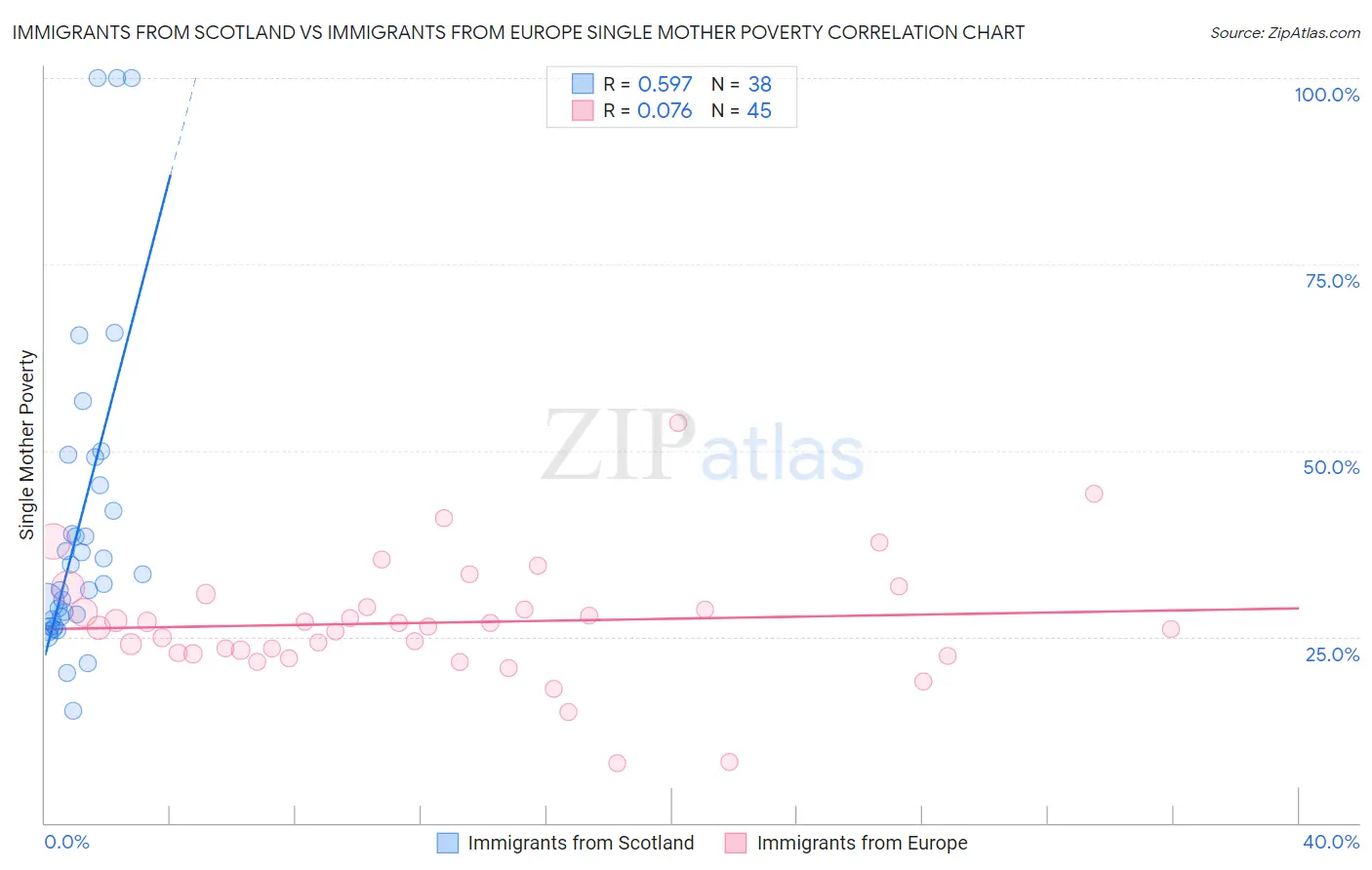 Immigrants from Scotland vs Immigrants from Europe Single Mother Poverty