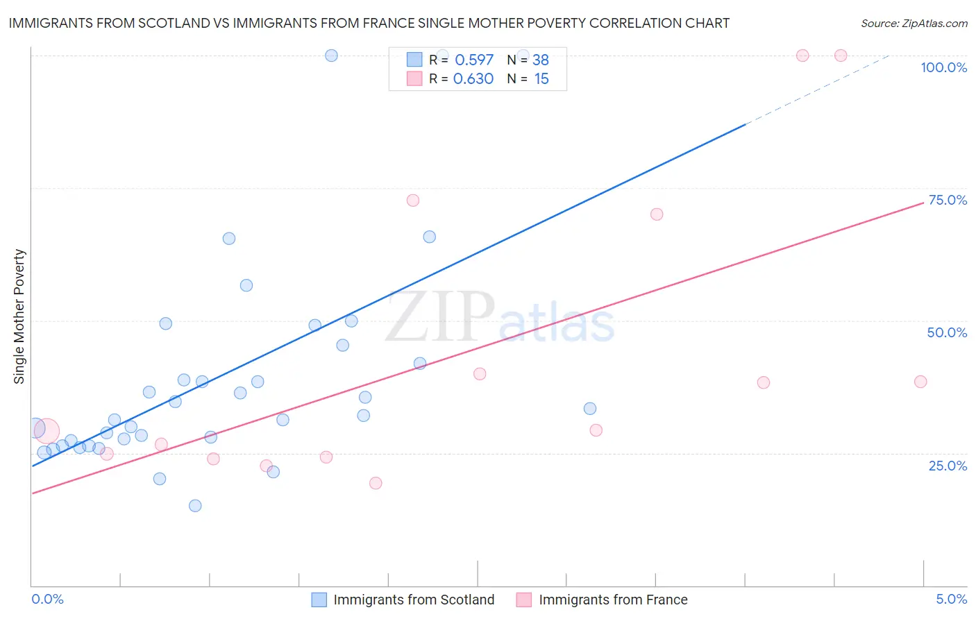 Immigrants from Scotland vs Immigrants from France Single Mother Poverty