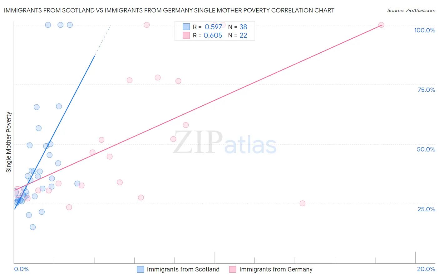 Immigrants from Scotland vs Immigrants from Germany Single Mother Poverty